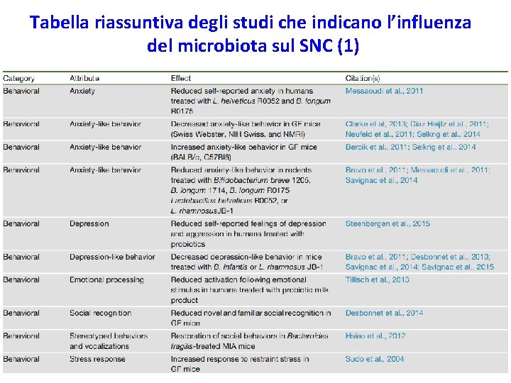 Tabella riassuntiva degli studi che indicano l’influenza del microbiota sul SNC (1) 