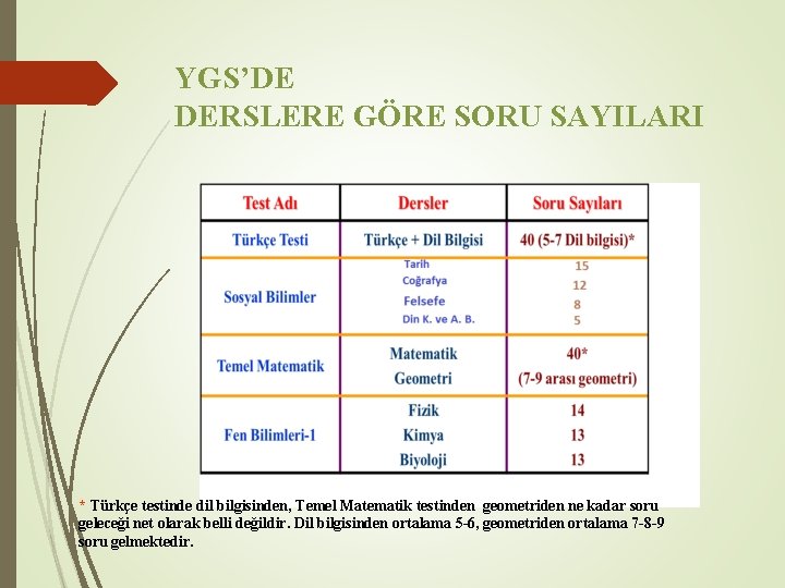 YGS’DE DERSLERE GÖRE SORU SAYILARI * Türkçe testinde dil bilgisinden, Temel Matematik testinden geometriden