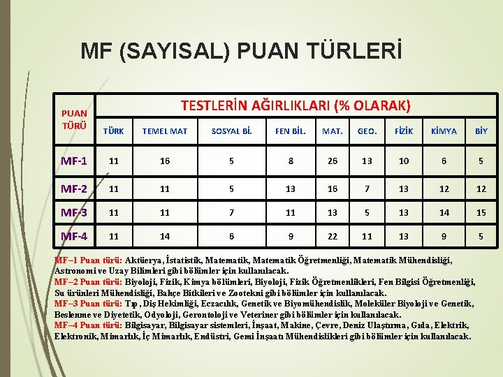 MF (SAYISAL) PUAN TÜRLERİ PUAN TÜRÜ TESTLERİN AĞIRLIKLARI (% OLARAK) TÜRK TEMEL MAT SOSYAL