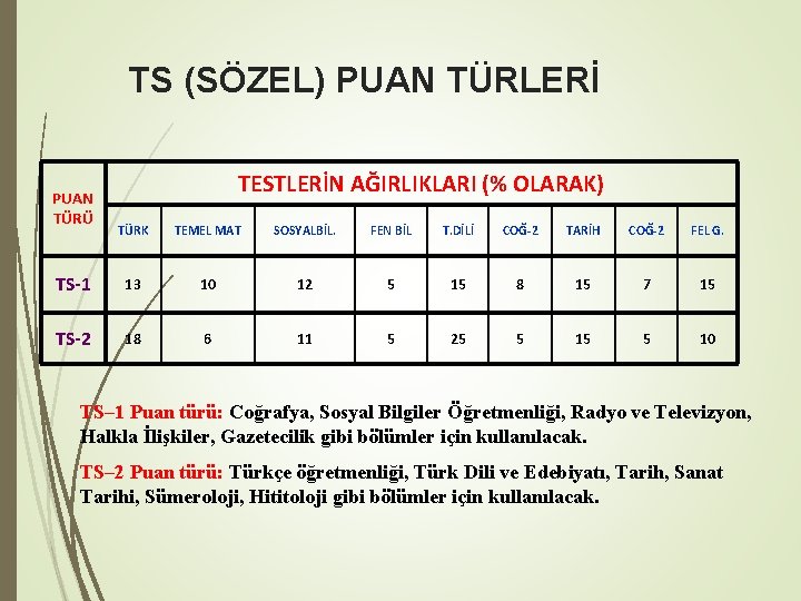 TS (SÖZEL) PUAN TÜRLERİ PUAN TÜRÜ TESTLERİN AĞIRLIKLARI (% OLARAK) TÜRK TEMEL MAT SOSYALBİL.