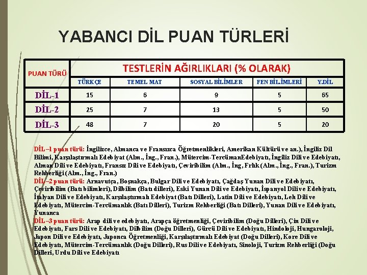 YABANCI DİL PUAN TÜRLERİ TESTLERİN AĞIRLIKLARI (% OLARAK) PUAN TÜRÜ TÜRKÇE TEMEL MAT SOSYAL