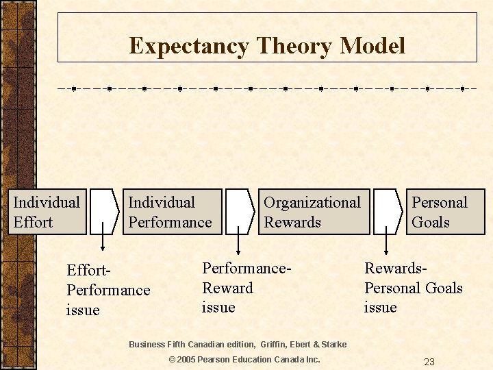Expectancy Theory Model Individual Effort Individual Performance Effort. Performance issue Organizational Rewards Performance. Reward
