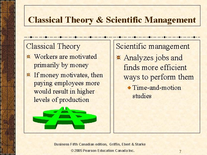 Classical Theory & Scientific Management Classical Theory Workers are motivated primarily by money If
