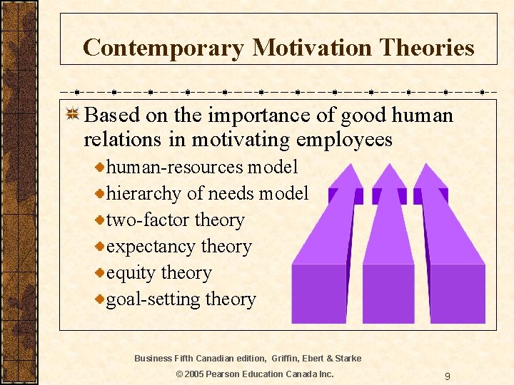 Contemporary Motivation Theories Based on the importance of good human relations in motivating employees