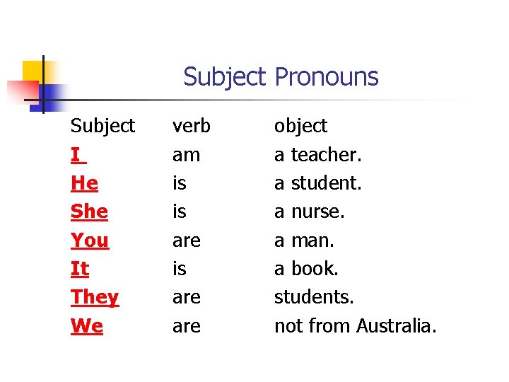Subject Pronouns Subject I He She You It They We verb am is is