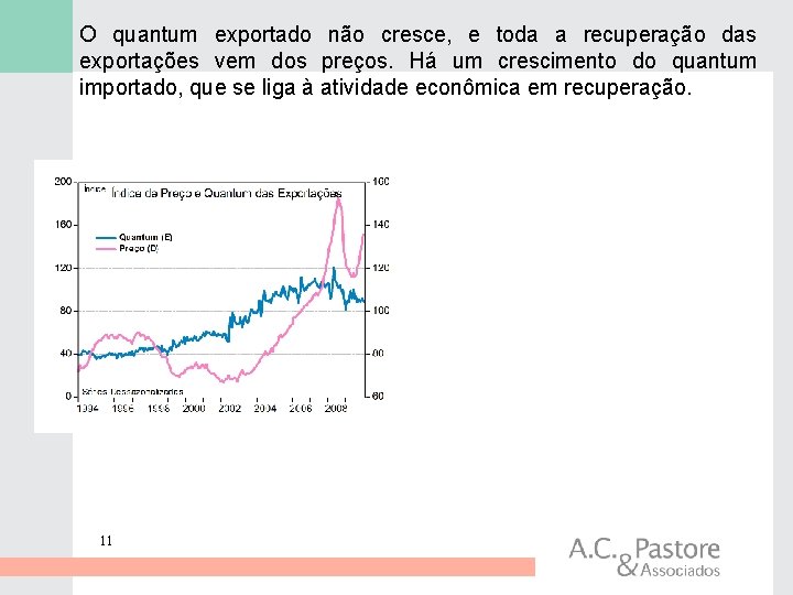 O quantum exportado não cresce, e toda a recuperação das exportações vem dos preços.