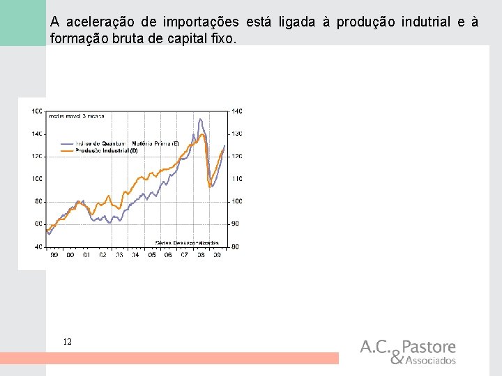 A aceleração de importações está ligada à produção indutrial e à formação bruta de