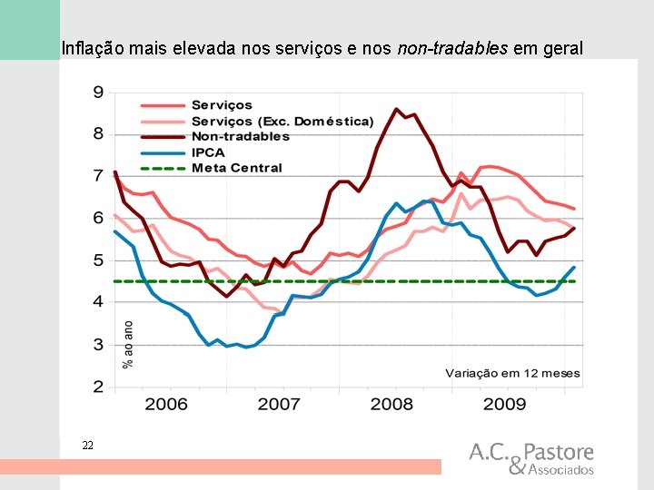 Inflação mais elevada nos serviços e nos non-tradables em geral 22 