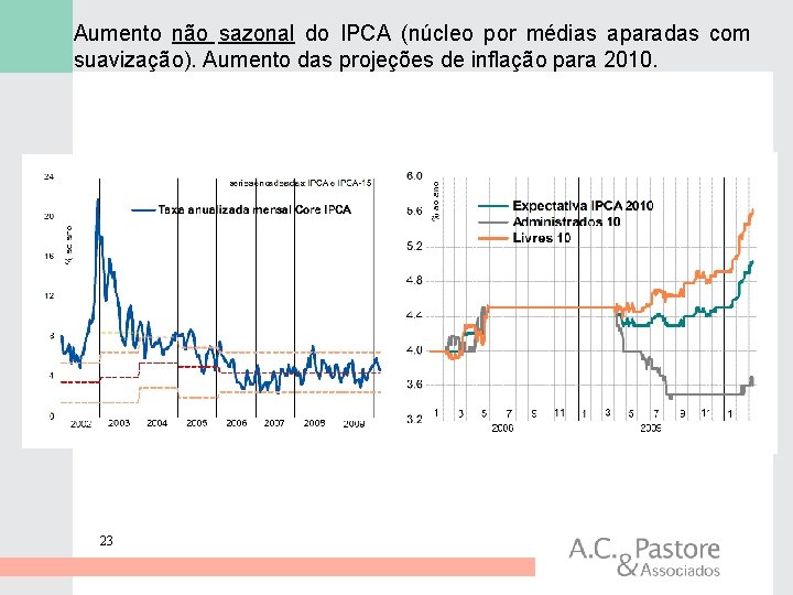 Aumento não sazonal do IPCA (núcleo por médias aparadas com suavização). Aumento das projeções