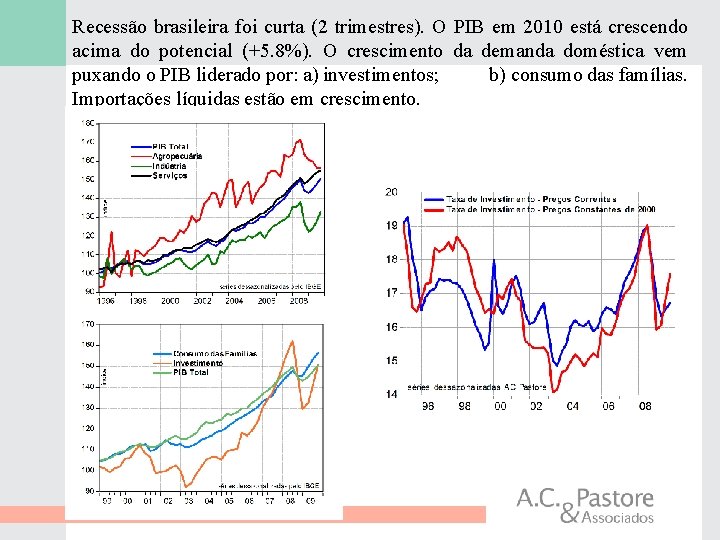 Recessão brasileira foi curta (2 trimestres). O PIB em 2010 está crescendo acima do