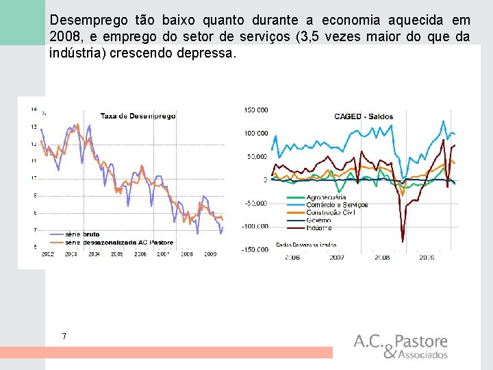 Desemprego tão baixo quanto durante a economia aquecida em 2008, e emprego do setor