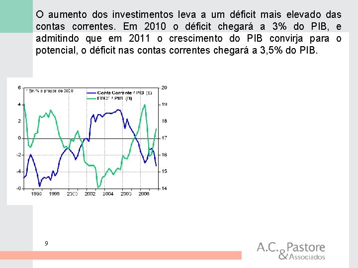 O aumento dos investimentos leva a um déficit mais elevado das contas correntes. Em