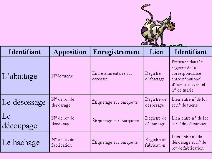 Identifiant Apposition Enregistrement Lien Identifiant L’abattage N°de tuerie Encre alimentaire sur carcasse Registre d’abattage