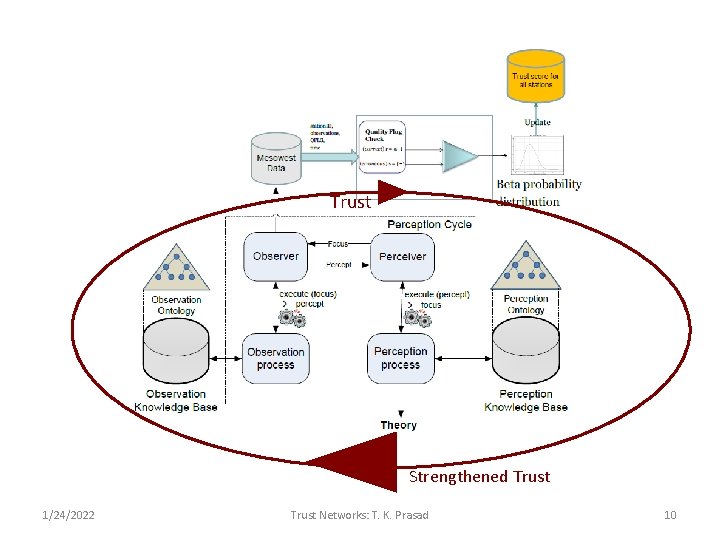 Trust Strengthened Trust 1/24/2022 Trust Networks: T. K. Prasad 10 