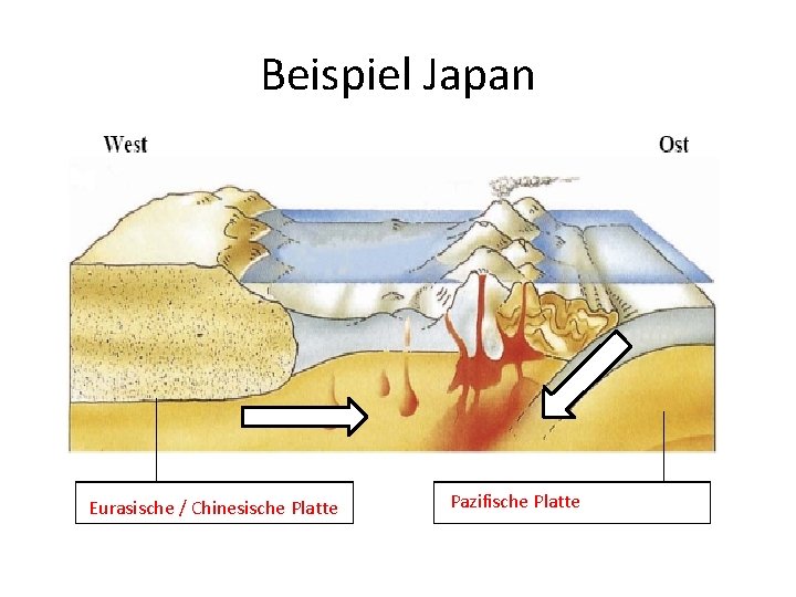 Beispiel Japan Eurasische / Chinesische Platte Pazifische Platte 