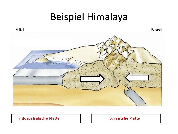 Beispiel Himalaya Indoaustralische Platte Eurasische Platte 