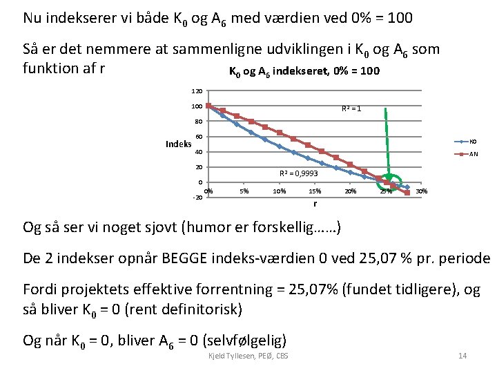 Nu indekserer vi både K 0 og A 6 med værdien ved 0% =