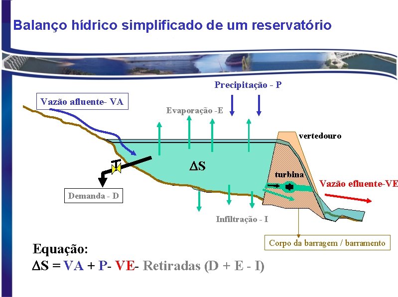 Balanço hídrico simplificado de um reservatório Precipitação - P Vazão afluente- VA Evaporação -E