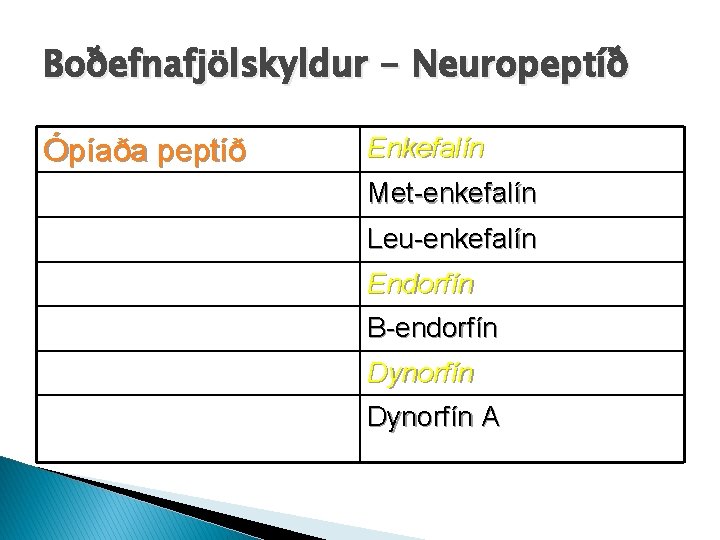 Boðefnafjölskyldur - Neuropeptíð Ópíaða peptíð Enkefalín Met-enkefalín Leu-enkefalín Endorfín Β-endorfín Dynorfín A 