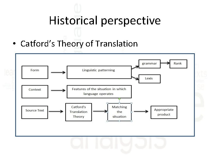 Historical perspective • Catford’s Theory of Translation 