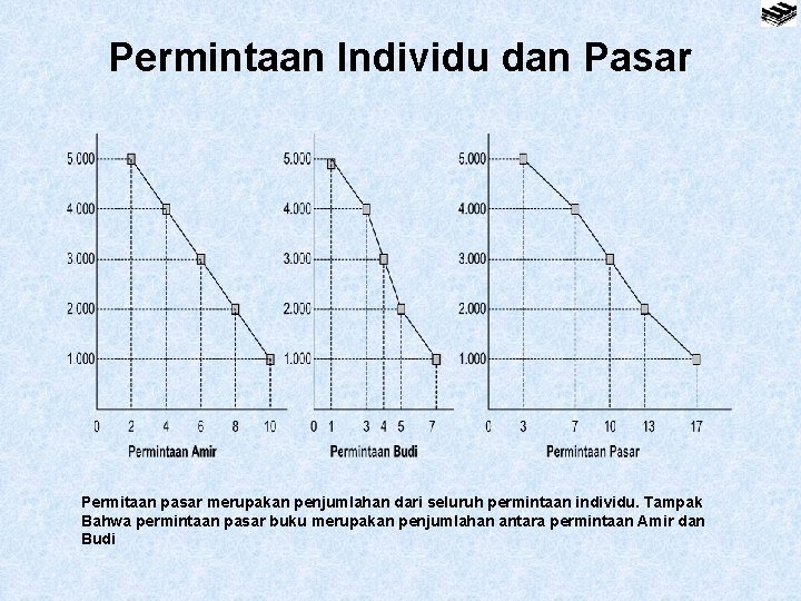 Permintaan Individu dan Pasar Permitaan pasar merupakan penjumlahan dari seluruh permintaan individu. Tampak Bahwa