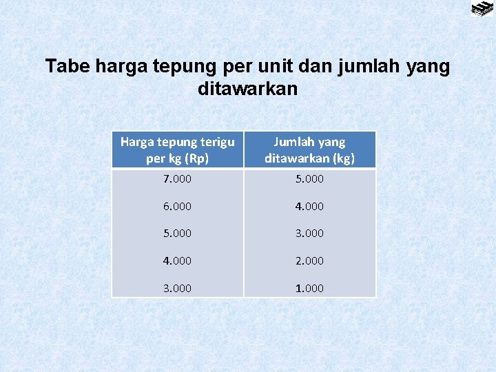 Tabe harga tepung per unit dan jumlah yang ditawarkan Harga tepung terigu per kg