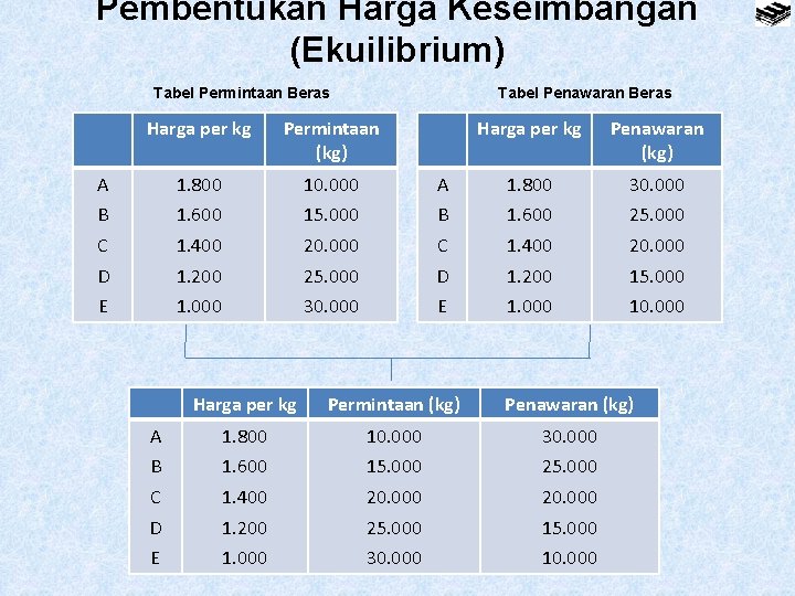 Pembentukan Harga Keseimbangan (Ekuilibrium) Tabel Permintaan Beras Tabel Penawaran Beras Harga per kg Permintaan