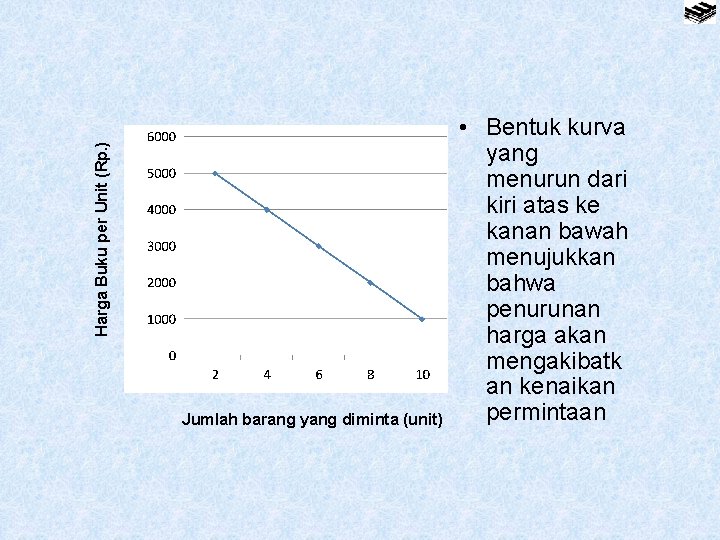 Harga Buku per Unit (Rp. ) Jumlah barang yang diminta (unit) • Bentuk kurva