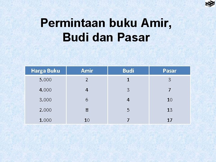 Permintaan buku Amir, Budi dan Pasar Harga Buku Amir Budi Pasar 5. 000 2