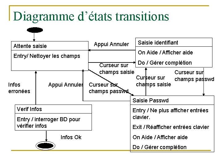 Diagramme d’états transitions Appui Annuler Attente saisie Entry/ Nettoyer les champs Infos erronées Saisie