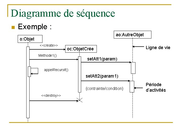 Diagramme de séquence n Exemple : ao: Autre. Objet o: Objet <<create>> oc: Objet.