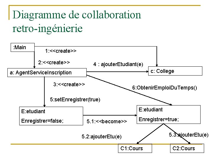 Diagramme de collaboration retro-ingénierie : Main 1: <<create>> 2: <<create>> 4 : ajouter. Etudiant(e)