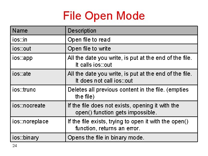 File Open Mode Name Description ios: : in Open file to read ios: :