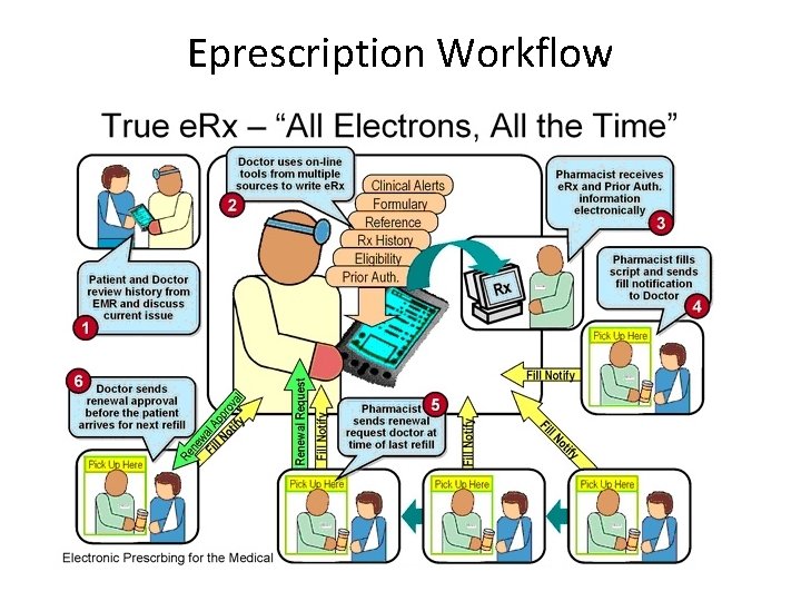 Eprescription Workflow 