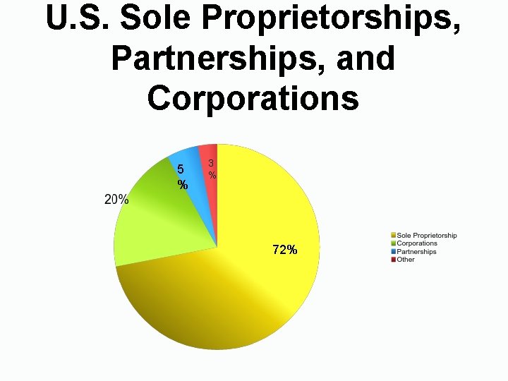 U. S. Sole Proprietorships, Partnerships, and Corporations 5 % 3 % 72% 
