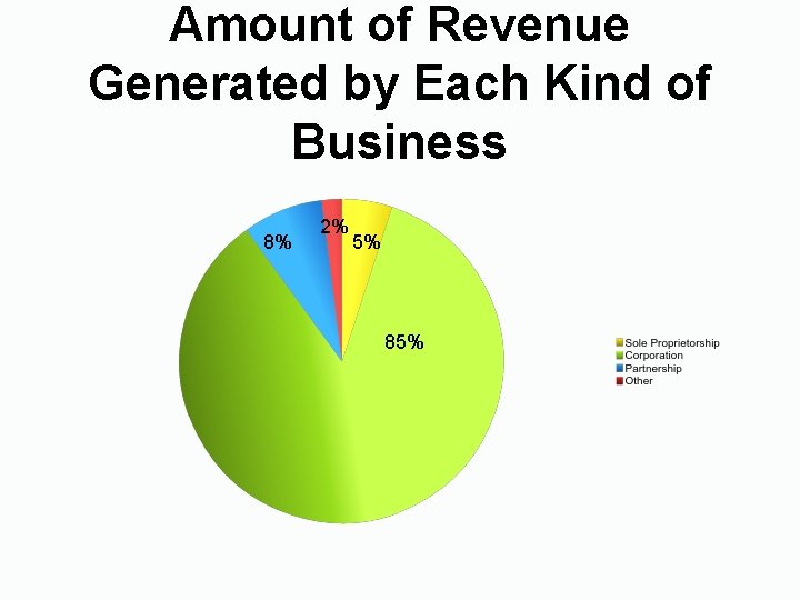 Amount of Revenue Generated by Each Kind of Business 8% 2% 5% 85% 