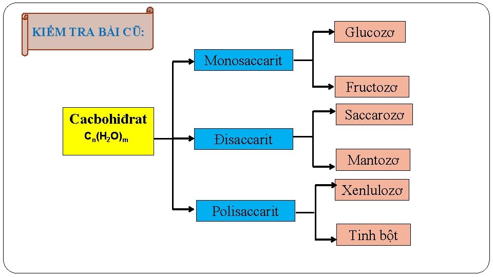 Glucozơ KIỂM TRA BÀI CŨ: Monosaccarit Fructozơ Saccarozơ Cacbohiđrat Cn(H 2 O)m Đisaccarit Mantozơ