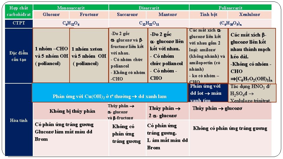 Hợp chất cacbohiđrat Monosaccarit Glucozơ Fructozơ CTPT C 6 H 12 O 6 Đặc