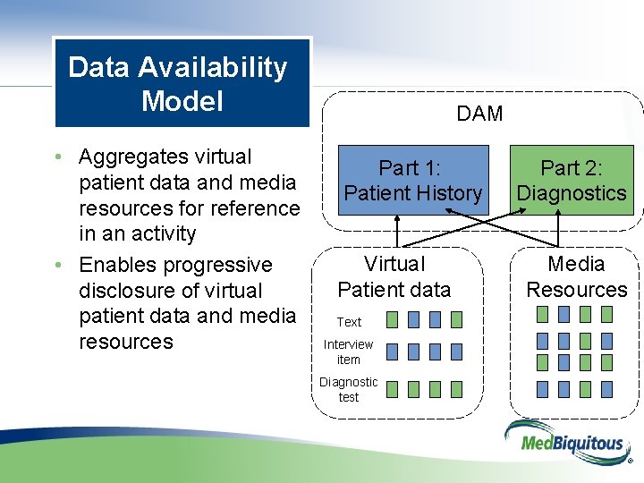 Data Availability Model • Aggregates virtual patient data and media resources for reference in