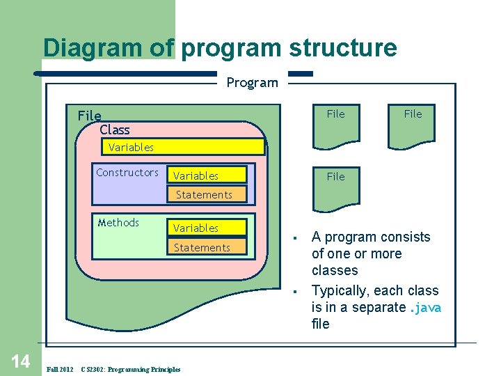 Diagram of program structure Program File Class File Variables Constructors Variables File Statements Methods