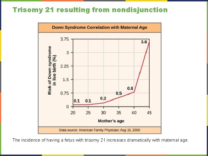 Trisomy 21 resulting from nondisjunction The incidence of having a fetus with trisomy 21
