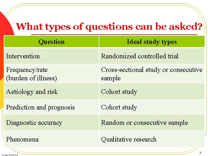 What types of questions can be asked? Question Ideal study types Intervention Randomized controlled
