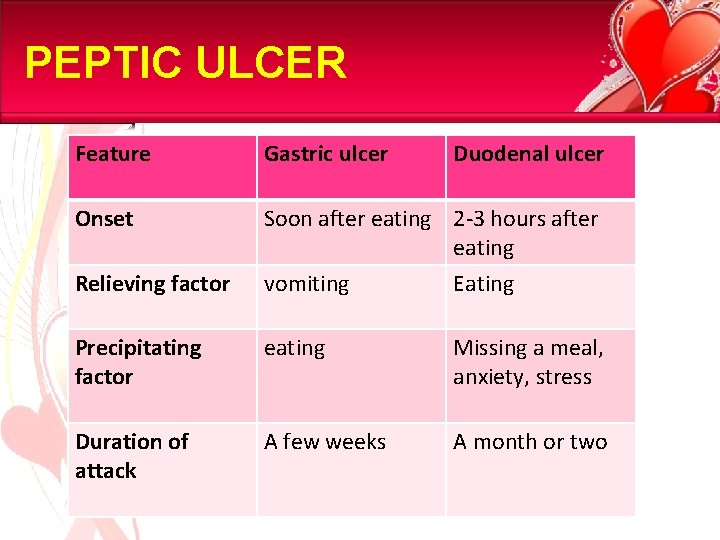 PEPTIC ULCER Feature Gastric ulcer Duodenal ulcer Onset Soon after eating 2 -3 hours