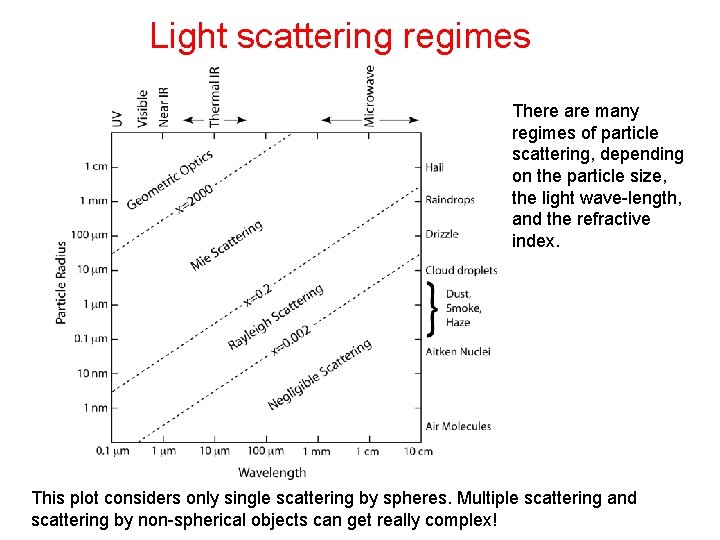 Light scattering regimes There are many regimes of particle scattering, depending on the particle