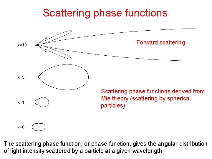 Scattering phase functions Forward scattering Scattering phase functions derived from Mie theory (scattering by