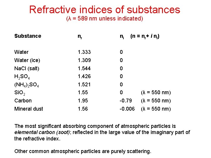 Refractive indices of substances (λ = 589 nm unless indicated) Substance nr ni (n