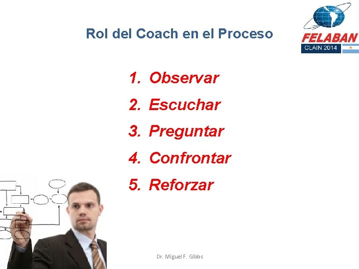 Rol del Coach en el Proceso 1. Observar 2. Escuchar 3. Preguntar 4. Confrontar