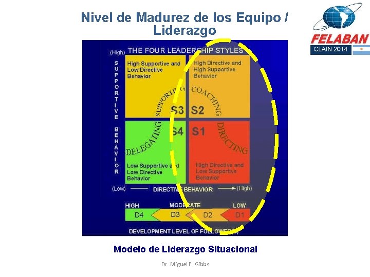 Nivel de Madurez de los Equipo / Liderazgo Modelo de Liderazgo Situacional Dr. Miguel