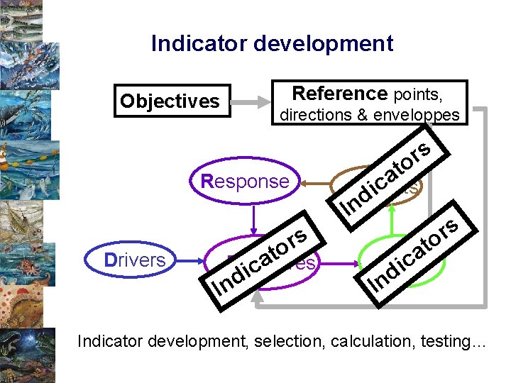 Indicator development Objectives Reference points, directions & enveloppes Response Drivers s r o t