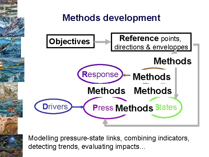 Methods development Objectives Reference points, directions & enveloppes Methods Response Impacts Methods Drivers Pressures